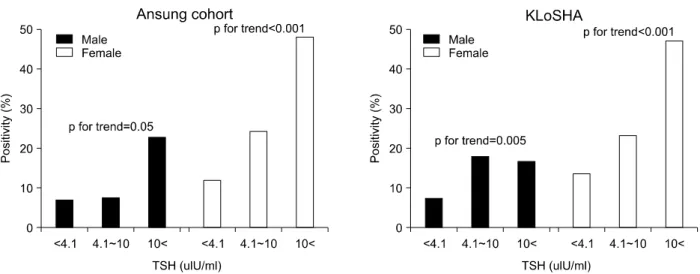 Fig. 5. Positivity of anti-thyroid peroxidase antibody according to serum TSH concentration in Ansung cohort and KLoSHA study.