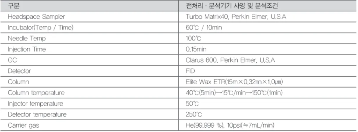 표 2. 트라이메틸아민 전처리 분석기기 및 분석조건