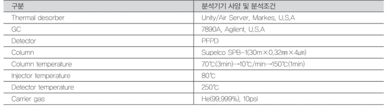 표 3. 황화합물 분석조건