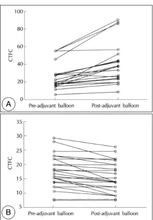 Fig. 1. Plot of changes in CTFC before and after adjuv- adjuv-ant balloon inflation. Twenty patients showed increased  CTFC  (A) and 26 patients showed decreased or no  change in CTFC after adjuvant balloon inflation (B)