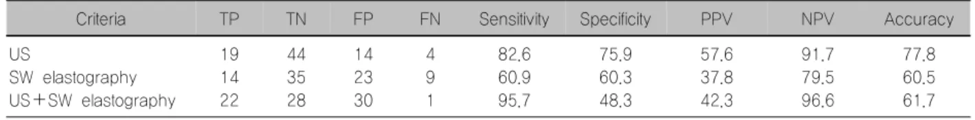 Table 1. Diagnostic performances in the differentiated malignant from benign thyroid nodules according to the diagnostic modalities
