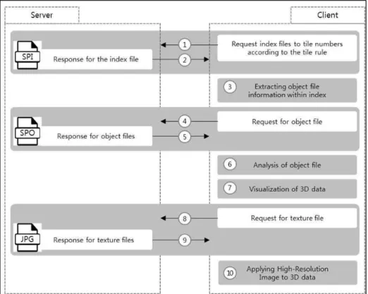 TABLE  2.  Details  of  the  new  Vworld  3D  index  format  model