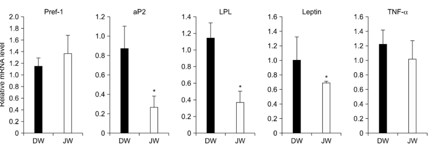 Fig. 5.  Effect  of  Jeju  ground  water  on  expression  of  adipo- adipo-nectin.  The  amounts  of  adiponectin  protein  in  cell  and  culture  media  were  assessed  by  western  blot  analysis