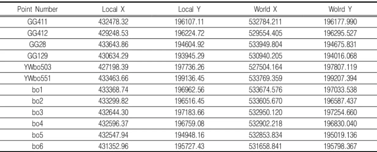 TABLE  6.  Control  Point  for  2D  Helmert  Conversion  Factor