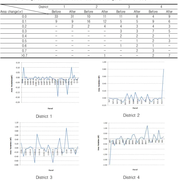 TABLE  8.  Change  before  and  after  coordinate  unit  change  (unit:  number)