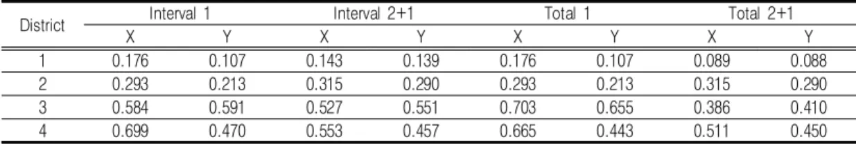 TABLE  10.  Mean  absolute  deviation  of  the  boundary  point  according  to  the  method  of 