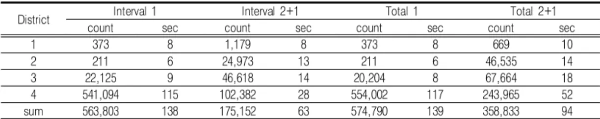 TABLE 11. Count of adjustments and the time required to fine-tune the boundary of each district