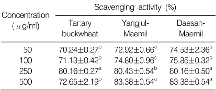 Table 1. DPPH scavenging activity of the MeOH extracts from  Fagopyrum  spp. Concentration (μg/ml) Scavenging  activity  (%)Tartary  buckwheat Yangjul-Maemil Daesan-Maemil   50 100 250 500 70.24±0.27 b71.13±0.42b80.16±0.27a72.65±2.19b 72.92±0.66 c74.80±0.9