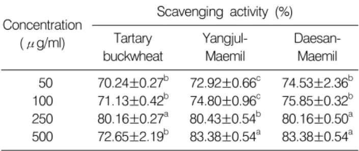 Table 1. DPPH scavenging activity of the MeOH extracts from  Fagopyrum  spp. Concentration (μg/ml) Scavenging  activity  (%)Tartary  buckwheat Yangjul-Maemil Daesan-Maemil   50 100 250 500 70.24±0.27 b71.13±0.42b80.16±0.27a72.65±2.19b 72.92±0.66 c74.80±0.9