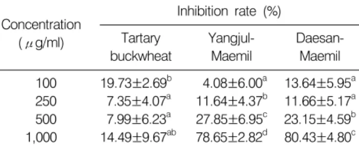 Table 6. Inhibitory  effect  of  various  kinds  of  Fagopyrum  spp. 
