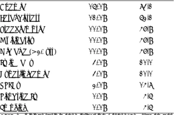 Table 2. Comparison between group I and group II  Group I (n=10)  Group II (n=9)  Age (yrs old)  033±60  031±30  Parity  01.5±0.5  01.6±0.5  Baby Wt