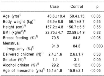 Table 2. Lack of association between blood bisphenol A levels and breast cancer adjusted for other risks