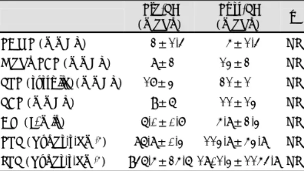 Table 2. Hemodynamic changes of pre-radiofrequency  ablation and post-radiofrequency ablation of  pulmon-ary veins  Pre-RF  (mean)  Post-RF  (mean)  p  PCWP (mmHg)      2±1.4   5±1.4 NS  Mean PAP (mmHg)    8±2 13±20 NS  RVP (systolic)(mmHg) 17±3 21±10 NS  