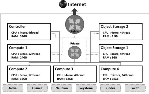 FIGURE 5. An example  of  OpenStack IaaS design for  PaaS한다.  Cloud  Foundry는  한국정보화진흥원의 