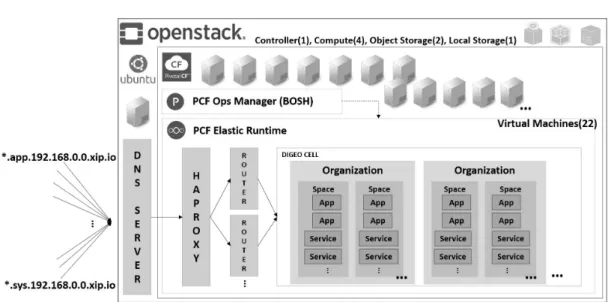 FIGURE 6. PaaS  implementation  scheme  by  open  source of OpenStack  and  Cloud  Foundry 경우에도  Cloud  Foundry는  마이크로  단위로  가