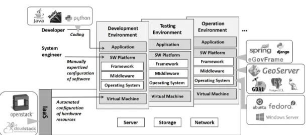 FIGURE 7. Geo-based  cloud  application based  on IaaS