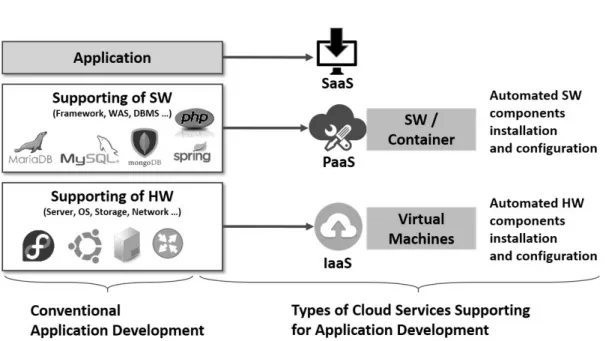 FIGURE 2. Main  scopes in  cloud service types 할  수  있다는  점이  장점이지만,  운영체제  자체 가  가상화되고  가상서버별로  구동되기  때문에  서버  동작  시간이나  하드웨어  소모가  많아진다 는  단점도  있다
