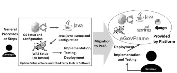 FIGURE  3. General  view  of migration to  PaaS 개발할  수  있도록  플랫폼  환경을  지원하고  있 다.  K-ICT  클라우드  혁신센터(www.cloud.or