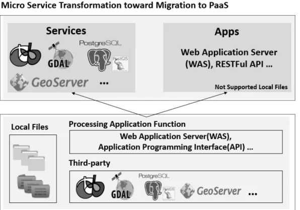 FIGURE  4. Geo-spatial  processing components  for  PaaS요소를  서비스(Service)와  앱(App)으로  구분하는  방식을  예로  들  수  있다