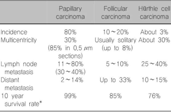 Table 1. Biologic characteristics of differentiated thyroid cancer Papillary  carcinoma Follicular carcinoma Hürthle  cell carcinoma Incidence Multicentricity Lymph  node  metastasis Distant  metastasis 10  year  survival  rate* 80%30% (85%  in  0.5μm sect