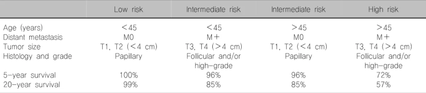 Table  5.  Memorial  Sloan-Kettering  cancer  center  risk-groups  definitions  in  differentiated  carcinoma  of  the  thyroid Low  risk Intermediate  risk Intermediate  risk High  risk