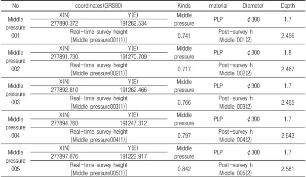 TABLE  6.  Low  pressure  pipe  survey  worksheet
