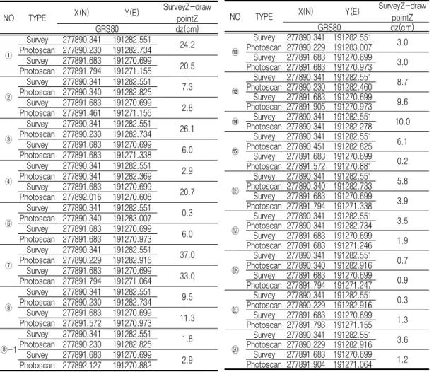 TABLE  8.  Intermediate  pressure  pipe  survey  point  analysis  table   3)  중압배관  측점별  분석  결과