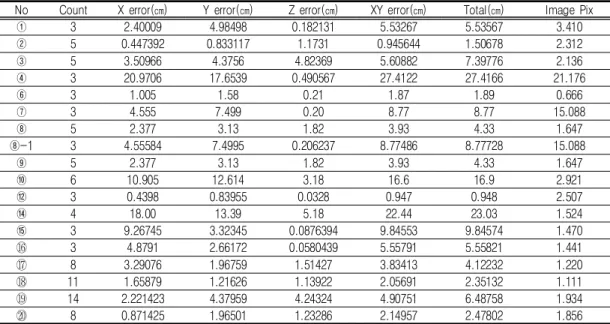 TABLE  9.  Control  points  RMSE 
