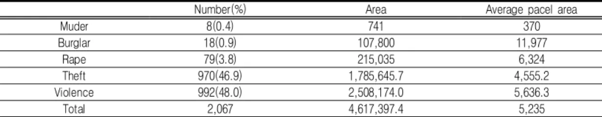 TABLE  1.  Pacel  area  of  crime                                                                                          (number/  %  /㎡)1)은  사례도시(J시)의  2008년과  2011년  범죄자료를  바탕으로  전역적  및  국지적  차원에서  범죄발생  Hotspot  분석을  실시하였으며,  대표적 Hotspot을  대상으로  범죄발생 