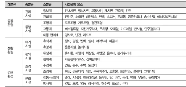 표 1. 농촌지역 환경시설물의 분류체계 대분류 중분류 소분류 시설물의 요소 공공 환경 관리시설 정보계 안내사인, 정보사인, 교통사인, 게시판, 관측계, 간판관리계 전신주, 소화전, 배전박스, 맨홀, 스피커, 우체통, 공중전화대, 송수신탑, 에너지발전시설 통행 시설 조명계 도로조명, 가로조명, 경관조명교통계 버스정류장, 자전거주차대, 주차장, 모래함, 가드레일, 반사경, 단주(볼라드) 이동 편의계 경사로, 난간, 리프트 생활 환경 여가시설 휴식계 정자, 평