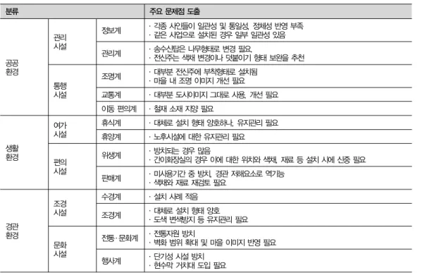 표 2. 농촌지역 환경시설물의 주요 문제점 분류 주요 문제점 도출 공공 환경 관리시설 정보계 ․ 각종 사인들이 일관성 및 통일성, 정체성 반영 부족․ 같은 사업으로 설치된 경우 일부 일관성 있음관리계․ 송수신탑은 나무형태로 변경 필요