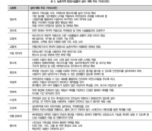 표 3. 농촌지역 환경시설물의 설치․계획 주요 가이드라인 소분류 설치․계획 주요 가이드라인 정보계 ․ 정보의 가독성을 고려, 저채도에 명도차이를 높여 인지성 확보 ․ 기본 컬러를 그린계열의 난색을 적용하여 주변경관과 조화를 이루도록 함․ 그림문자를 활용하여 이용자의 즉각적인 의미 파악에 도움 ․ 통일 구조체와 마감을 통한 통일성 확보 ․ 마을 이미지 반영으로 일관성 및 정체성 확보 관리계 ․ 천연 목재의 적극적 적용으로 주변환경 및 전체 시설물들과의 조화