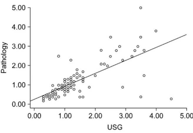 Fig.  2.  Correlations  of  tumor  size    between  ultrasonography and  histopathology  in  total  cases  (n=105)