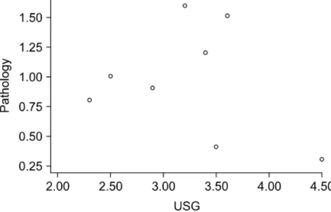 Fig.  6.  Correlations  of  tumor  size  between  ultrasonography  and  histopathology  in  size  below  2  cm  (n=82)