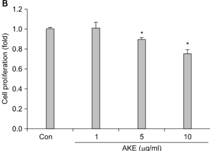 Fig. 2.  Effects  of  AKE  on  cell  proliferation.  (A)  The  effect  of  AKE  on  the  proliferation  of  HT-1080  cells  for  4  hr  incubation