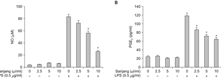 Fig. 2. Inhibitory effect of sarijang in LPS-induced NO and PGE 2   production  in  BV2  microglia