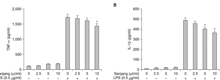 Fig. 4.  Inhibitory  effect  of  sarijang  in  LPS-induced  pro-inflammatory  cytokines  in  BV2  microglia