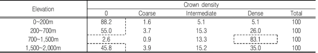 TABLE  6.  Distribution  of  crown  density  depending  on  altitudinal  property