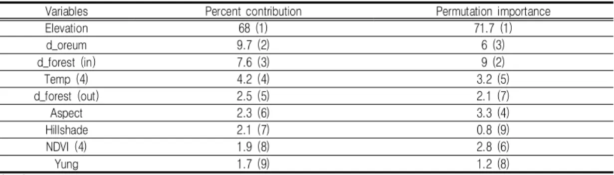 TABLE  3.  Percent  contribution  and  permutation  importance  for  each  variable  in  MaxEnt  model