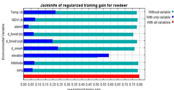FIGURE 3. Regularized  training  gain  in  Jackknife  test  for investigating the importance  of each  variable 와  그 변수만을  제거하고  다른  변수들을  이용해  모형을  만들었을  때의  기울기(초록색  막대)를  전체  변수가  사용되었을  때의  기울기(빨간색  막 대)와  비교하여  각  변수의  모형에  대한  영향력 을  알  수  있다(그림  3)