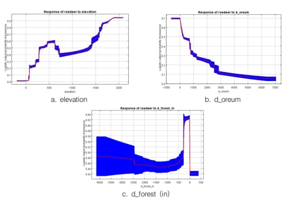 FIGURE 4. Response  curves for  variables  in  MaxEnt  model: a. elevation,  b. distance  from oreum,  c