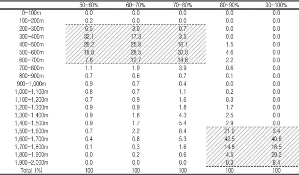 TABLE  5.  Distribution  of  age-class  for  dominant  trees  depending  on  altitudinal  property