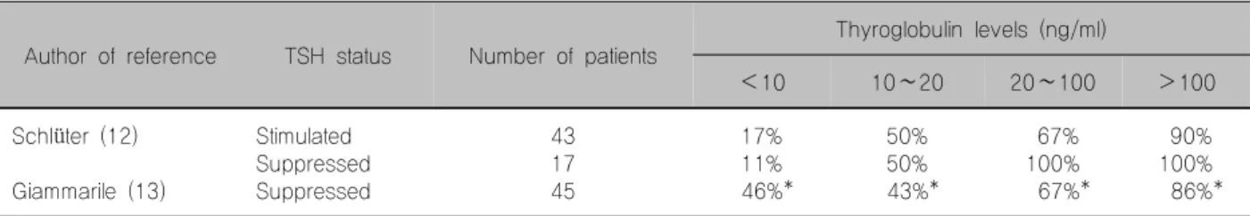 Table 1. Positive rate of FDG-PET uptake according serum thyroglobulin  levels in differentiated thyroid carcinoma with negative  radioiodine  uptake
