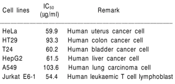 Fig. 2. Dose-dependent growth inhibitory effects of EECP on cancer cell lines.