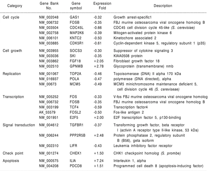 Table 3. List of up to down-regulated genes by EECP in HeLa cell