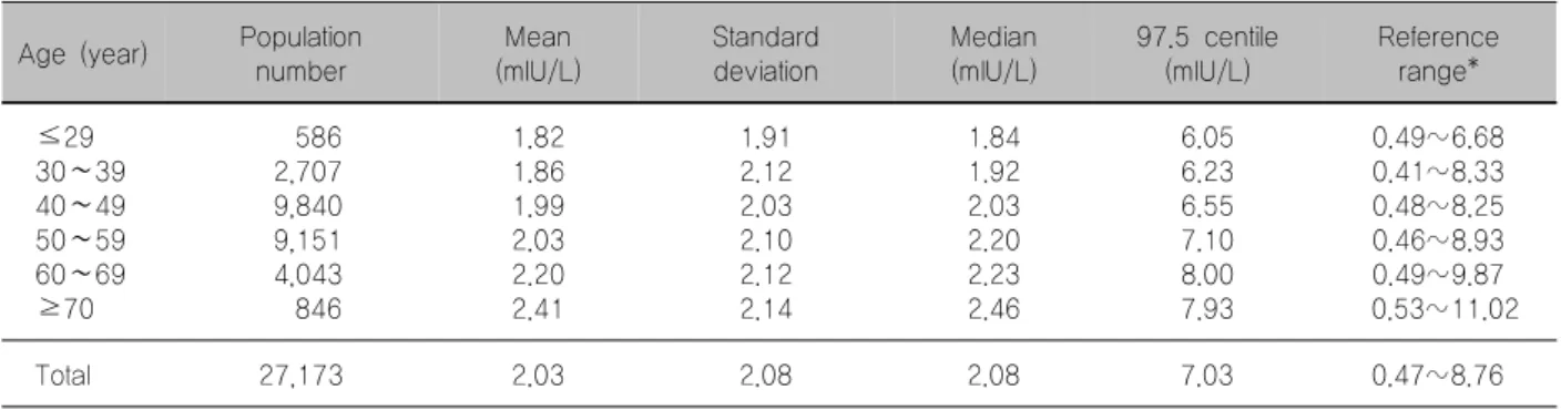 Table  1.  Median,  mean  and  97.5%  centile  of  serum  TSH  concentration  by  age  group  in  study  subjects