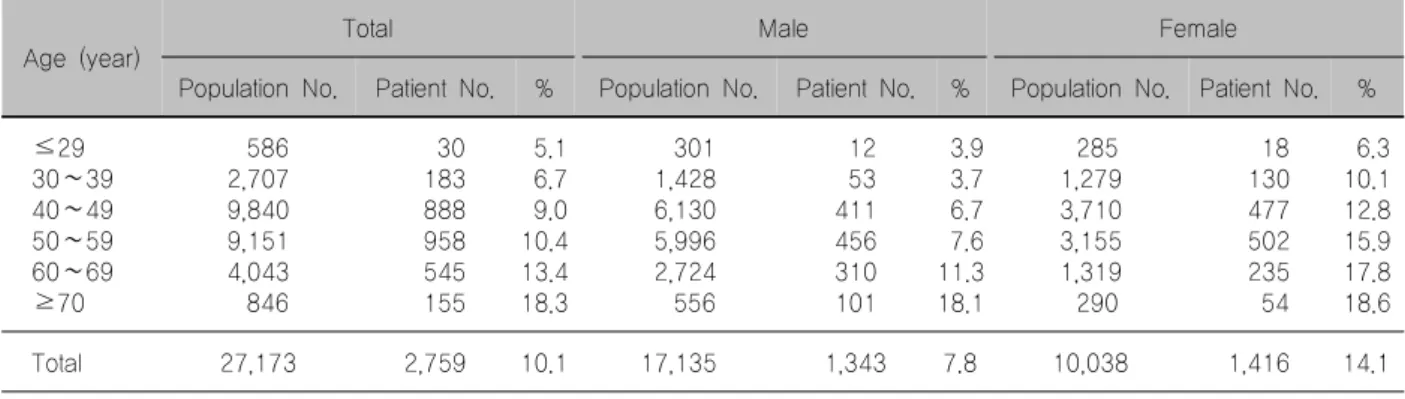 Table  2.  Prevalence  of  subclinical  hypothyroidism*