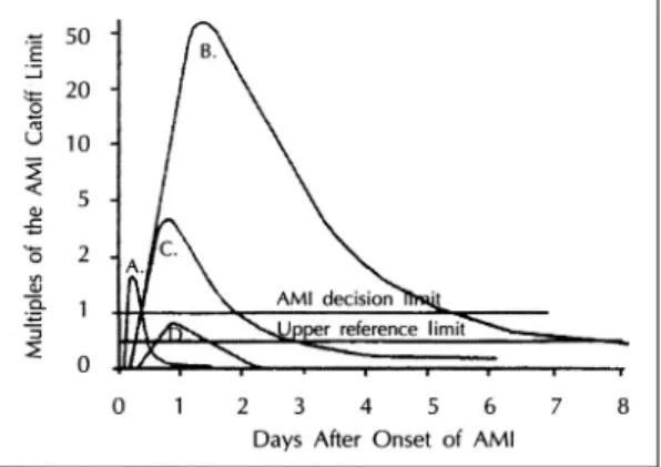 Fig. 5. Plot of the appearance of cardiac markers in  blood vs. time after onset of symptoms