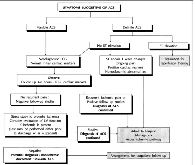 Fig. 2. Algorithm for evaluation and management of patients suspected of having ACS. Reproduced with permission
