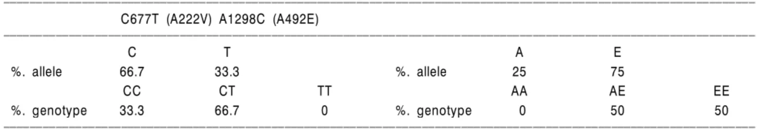Table 1. % allele and % genotype in C677T (A222V) and A1298C (A492E) in control group